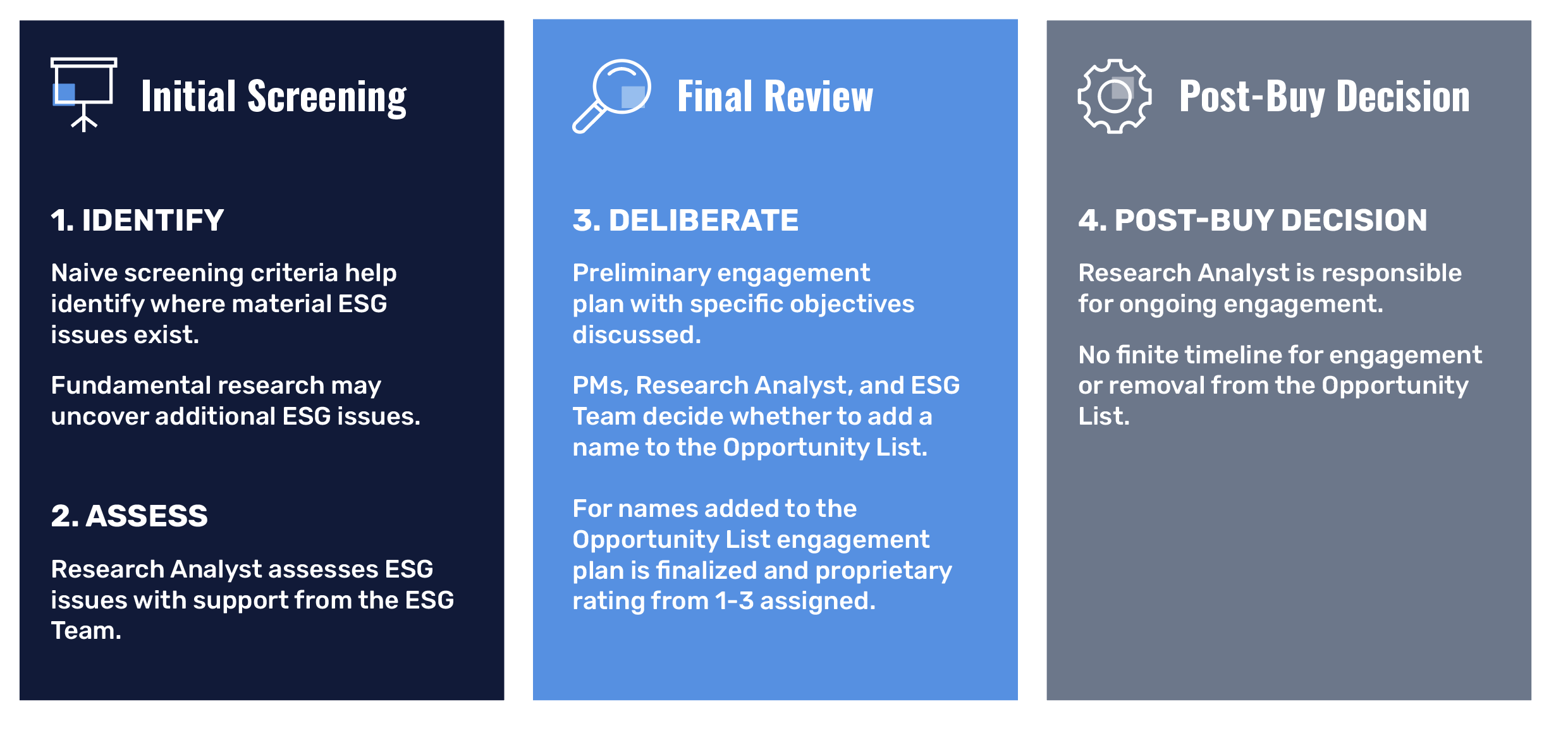 1. Initial Screening: Identify and Asses. 2. Final Review: Deliberate. 3. Post-Buy Decision. 